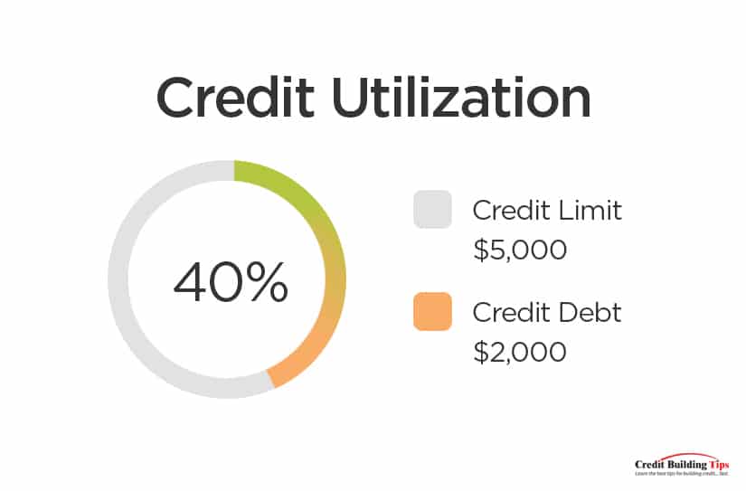Credit Utilization Graph