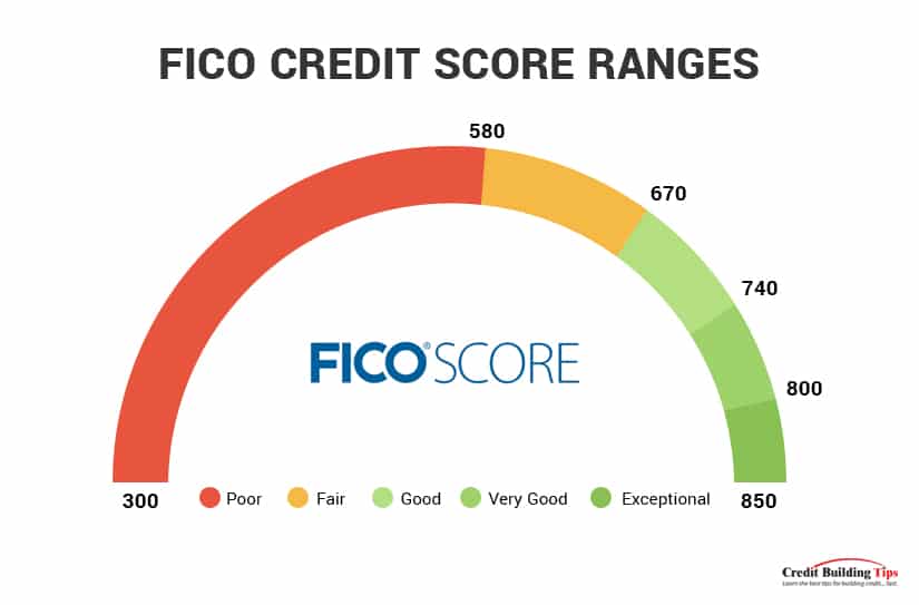 FICO Score Ranges