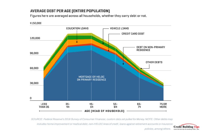 Average American Debt Per Age