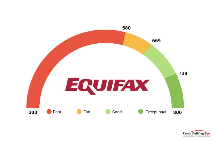 Equifax Credit Scores