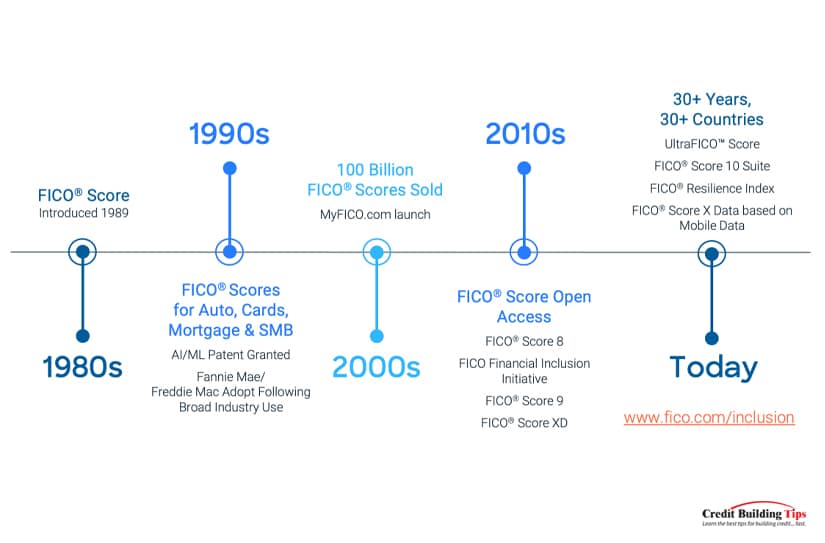 FICO Score Timeline