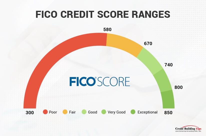 Fico Credit Score Ranges