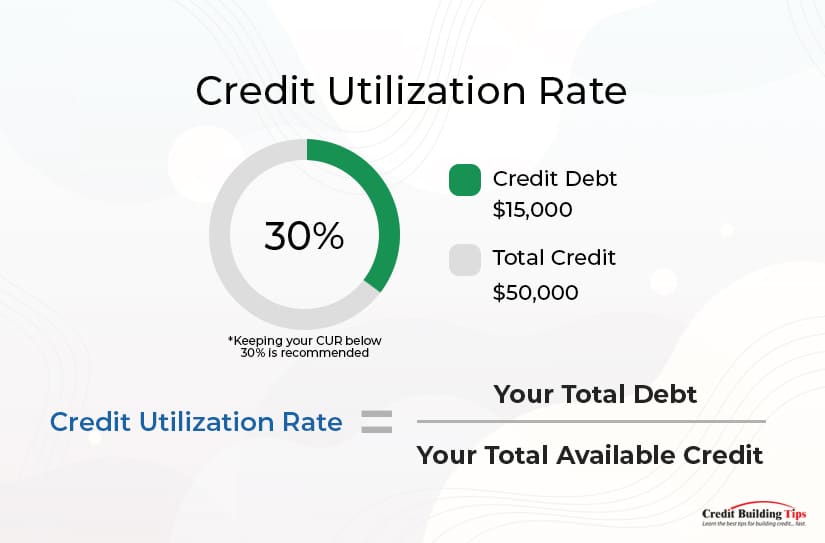 Credit Utilization Rate