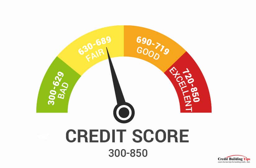 Credit Score Rating Scale