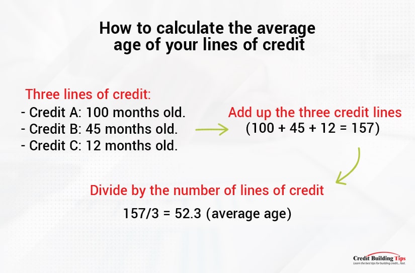 Average Age of Credit Calculation