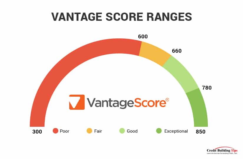 vantage credit score range