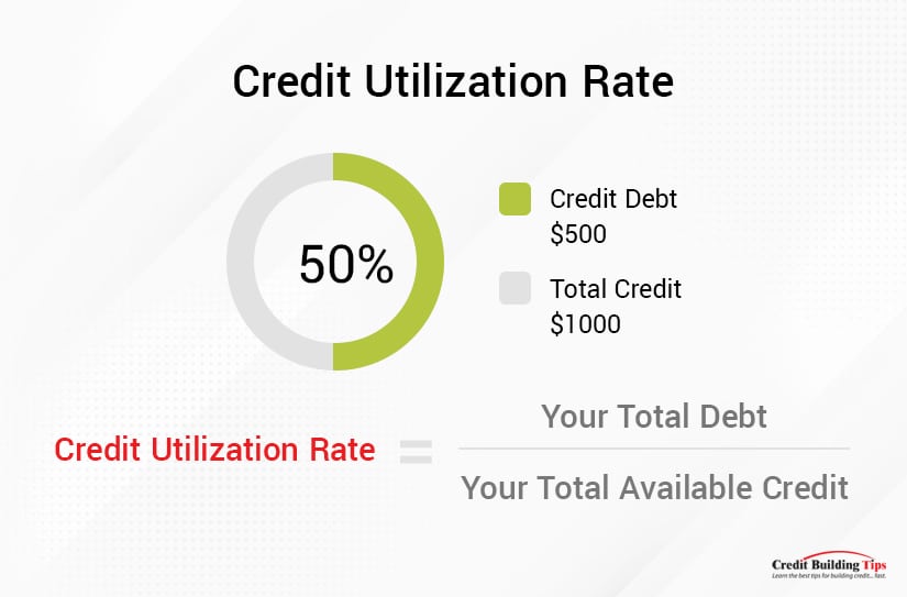 Credit Utilization Rate
